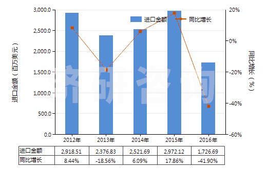 2012-2016年中國(guó)其他氯化鉀(HS31042090)進(jìn)口總額及增速統(tǒng)計(jì)